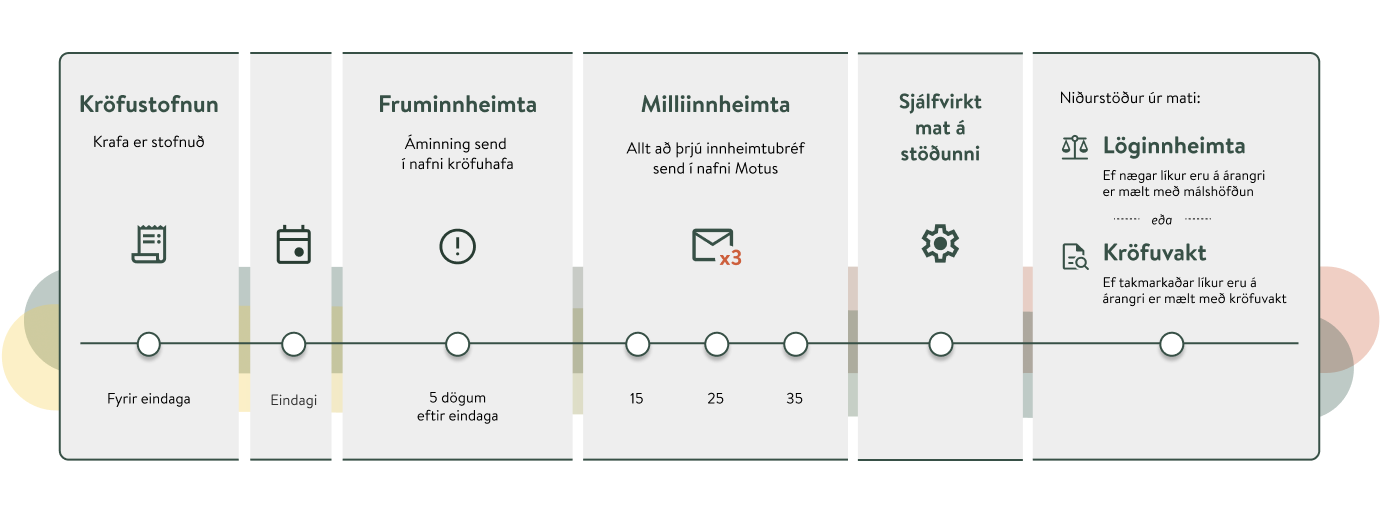 Mynd af hefðbundnu innheimtuferli