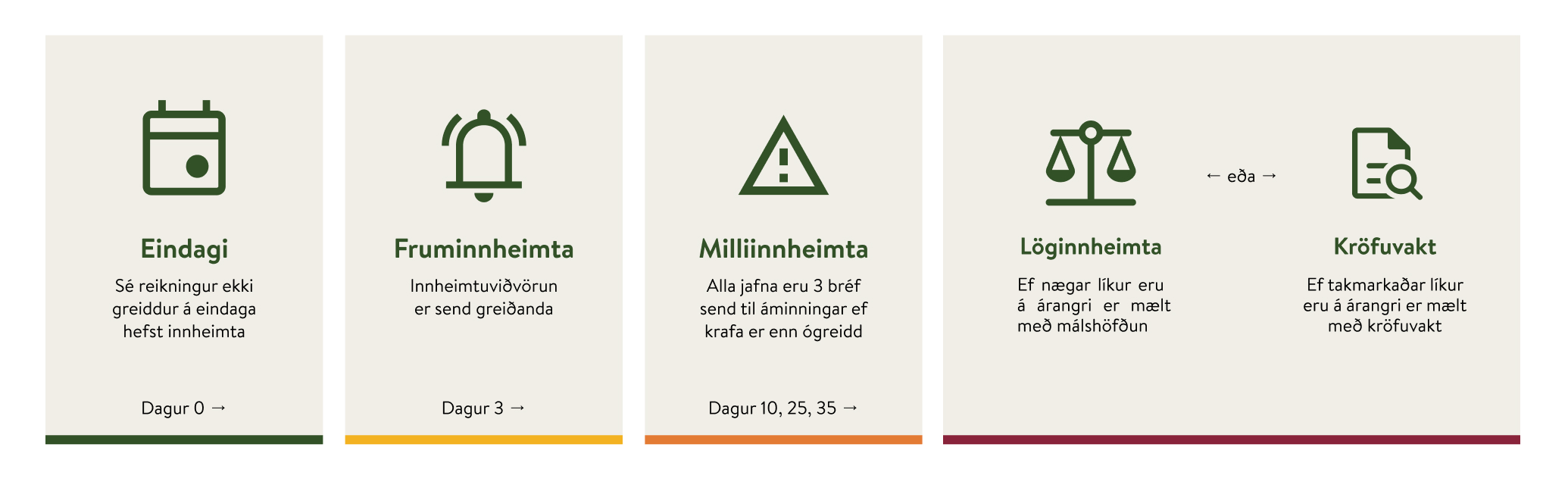 Mynd af hefðbundnu innheimtuferli