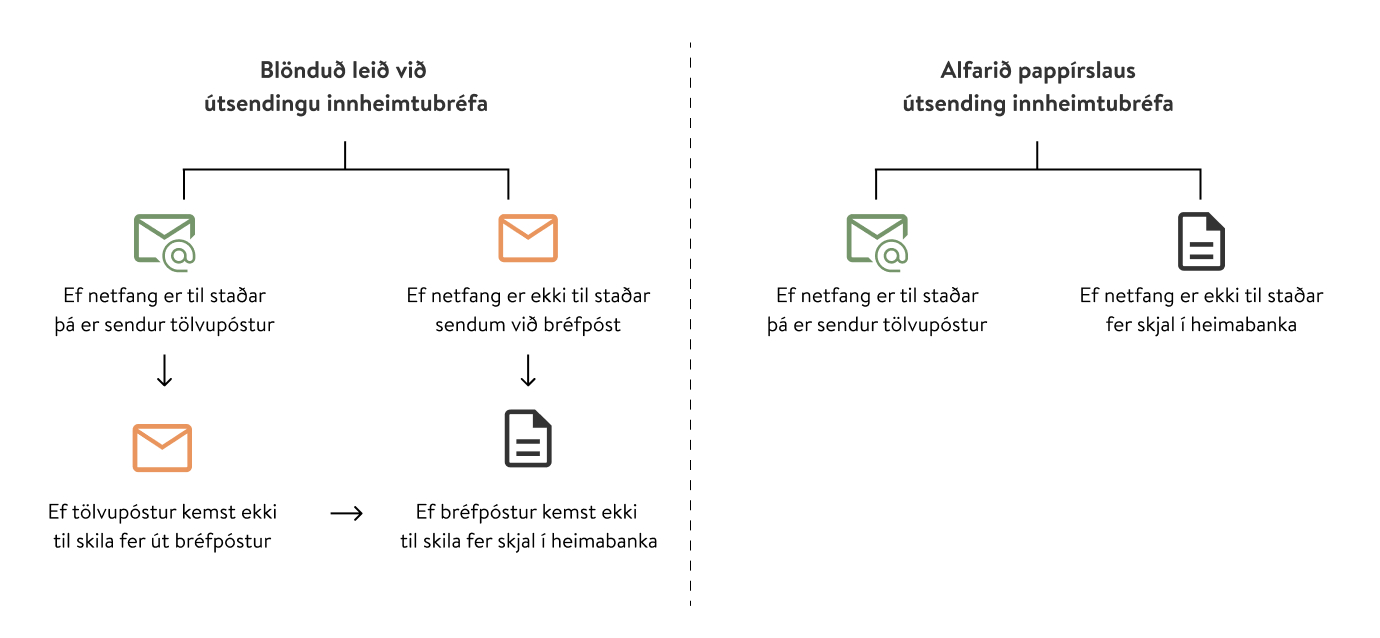 Mynd af ferlinu við útsendingu innheimtubréf