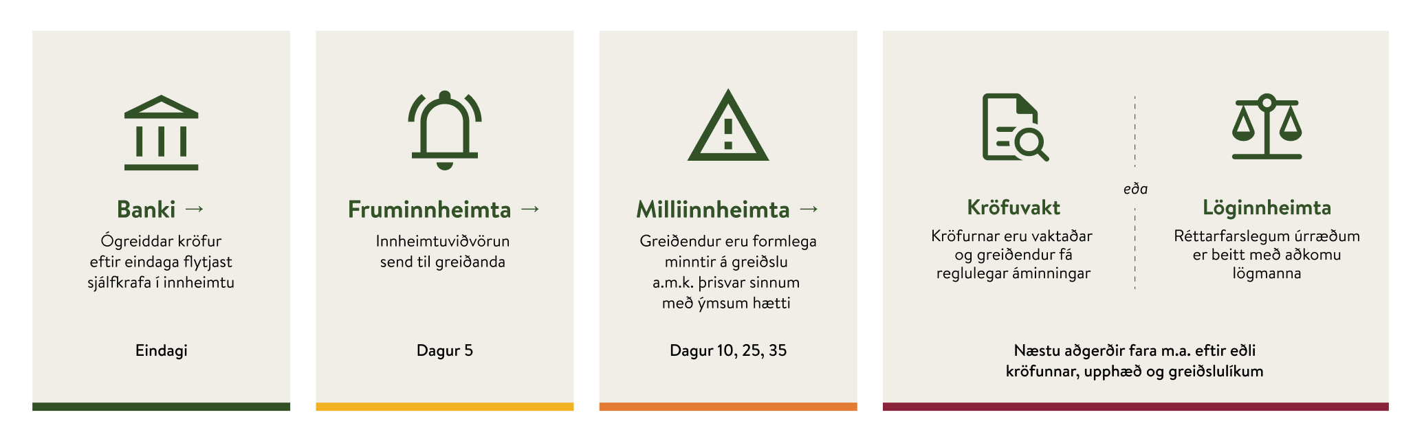 Mynd af hefðbundnu innheimtuferli