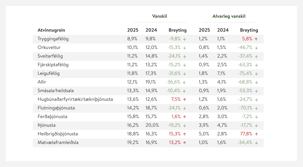 Tafla með hlutfall vanskila eftir atvinnugreinum