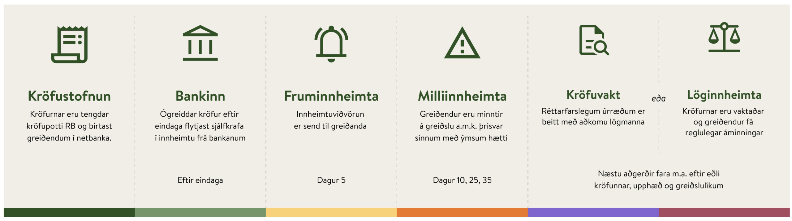 Mynd af hefðbundnu innheimtuferli