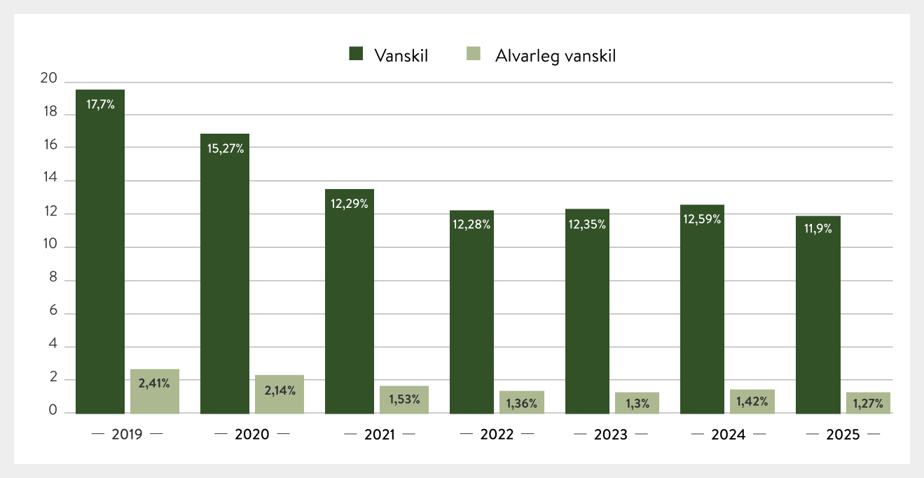 Súlurit með vanskilum 2019 - 2025